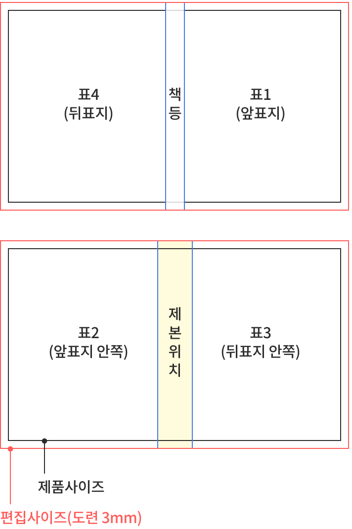 무선 제본 표지 배치도 — 표4/책등/표1, 표2/제본위치/표3, 제품사이즈와 편집사이즈(도련 3mm) 표시