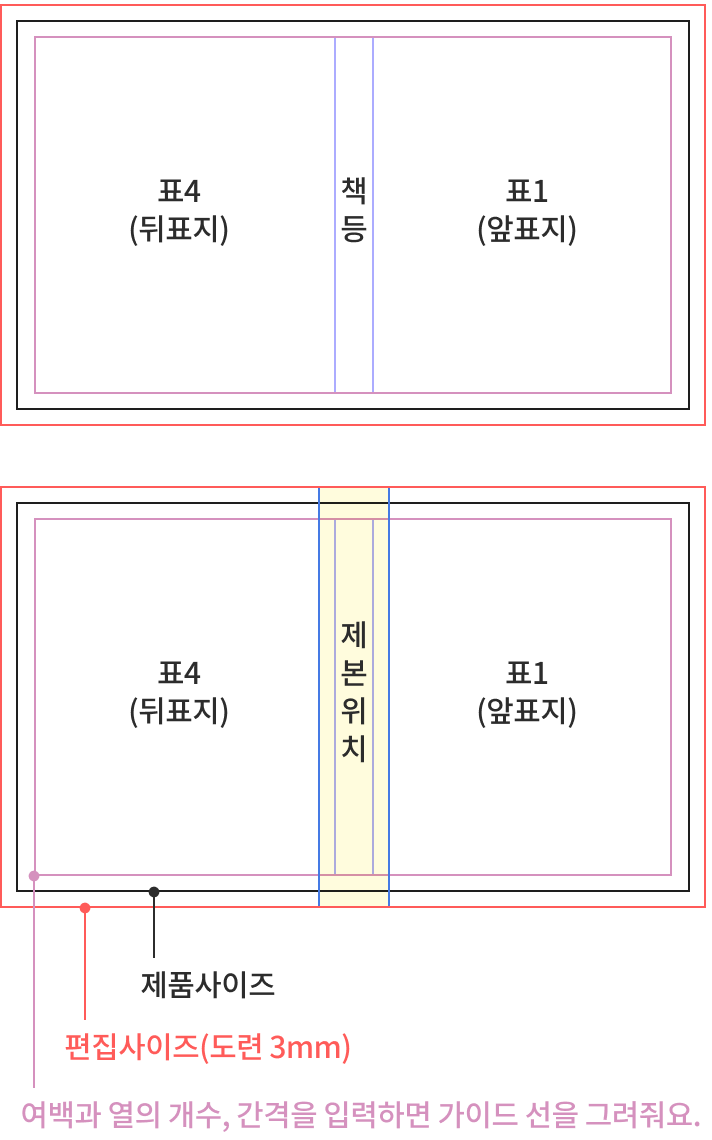 무선 제본 표지 배치도 — 표4/책등/표1, 표4/제본위치/표1, 제품사이즈·편집사이즈(도련 3mm)·여백과 열 가이드 안내