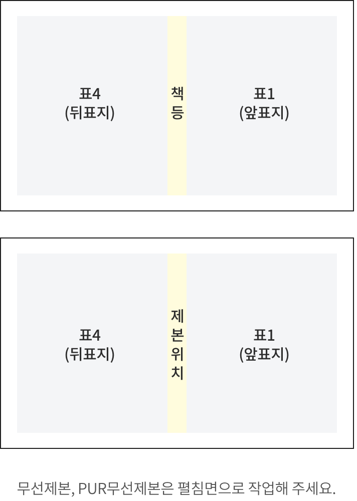 무선 제본 표지 배치도 — 표4/책등/표1, 표4/제본위치/표1. 무선제본, PUR무선제본은 펼침면으로 작업