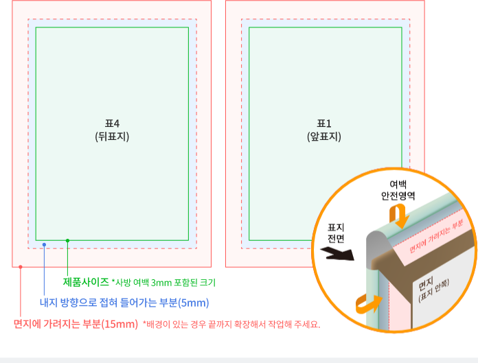 하드커버(스프링) 표지 배치도 — 표4(뒤표지), 표1(앞표지) 각 장 분리, 제품사이즈(사방 여백 3mm 포함), 내지 방향으로 접혀 들어가는 부분(5mm), 면지에 가려지는 부분(15mm)