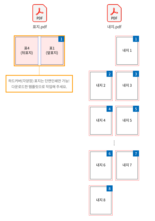 표지.pdf — 표4(뒤표지)/표1(앞표지) 1페이지, 하드커버(각양장) 표지는 단면인쇄만 가능! 다운로드한 템플릿으로 작업해 주세요. 내지.pdf — 내지 1~8 순서대로